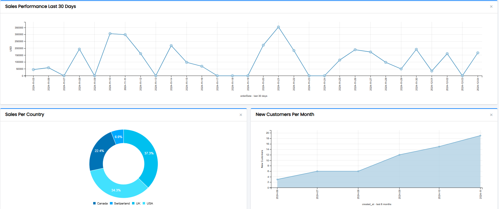 Advanced Chart Builder for MySQL