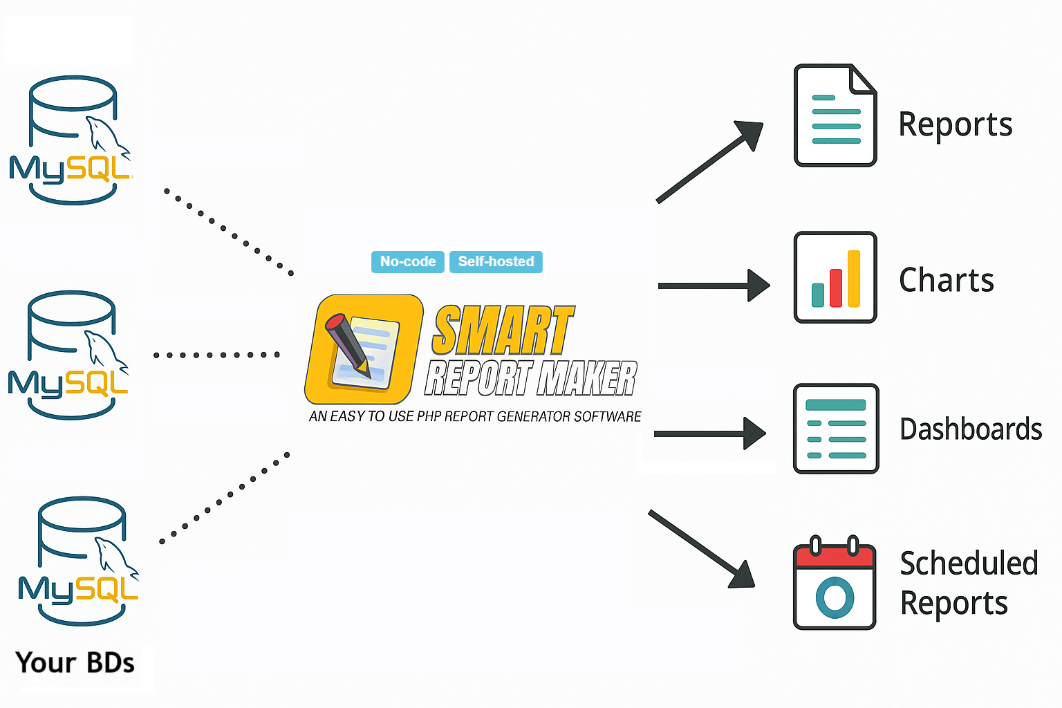 Smart Report Maker enables you to build PHP dashboards, reports, charts from your MYSQL databases. 