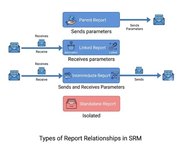 Types of Report Relationships in Smart Report Maker