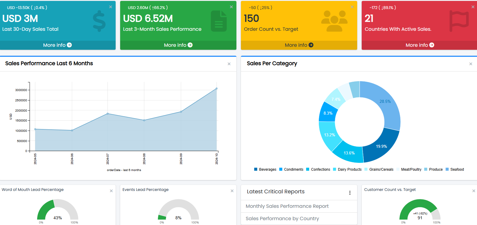 
Mysql Dashboard